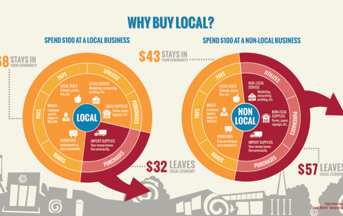 Graphic with title "Why Buy Local" sharing data on how small business better support their community than corporations.